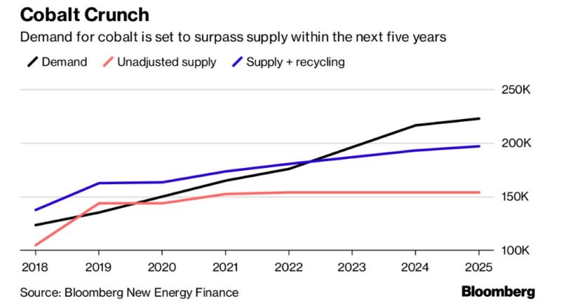 bloomberg_Cobalt Crunch – Metals needed for the next generation of cars Metals needed for the next generation of cars
